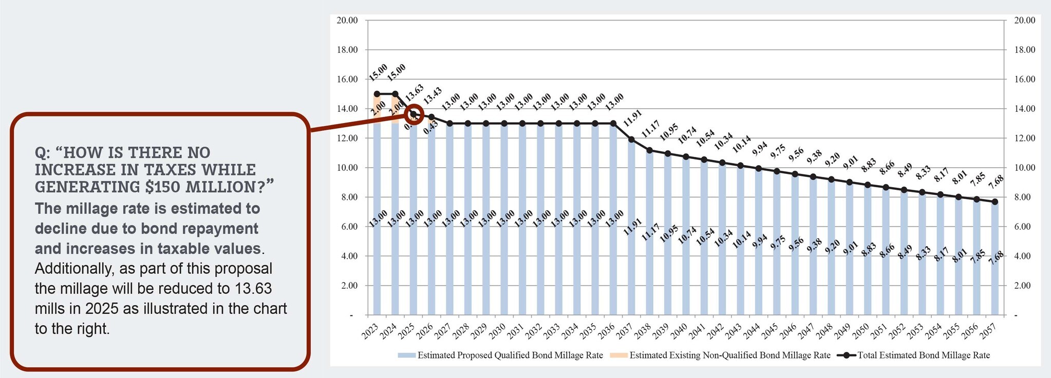 INCREASE IN TAXES WHILE GENERATING $150 MILLION?” The millage rate is estimated to decline due to bond repayment and increases in taxable values. Additionally, as part of this proposal the millage will be reduced to 13.63 mills in 2025.